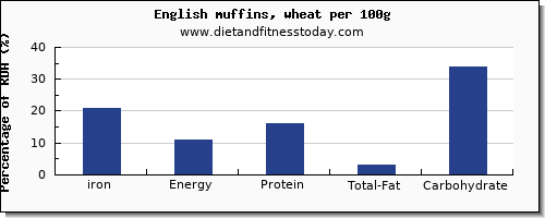 iron and nutrition facts in english muffins per 100g
